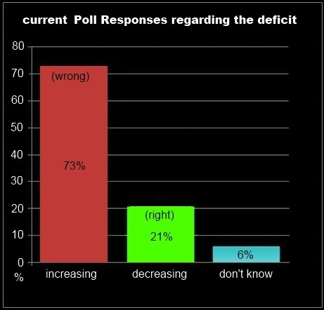 Current Poll Responses regarding the Deficit